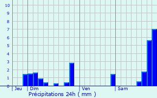 Graphique des précipitations prvues pour Grzieu-le-March