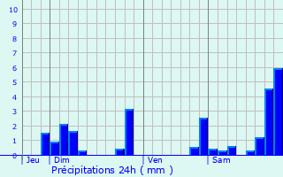 Graphique des précipitations prvues pour Saint-Forgeux