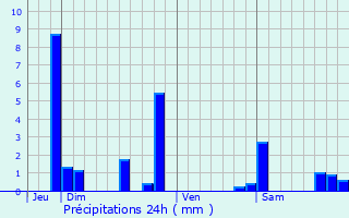 Graphique des précipitations prvues pour Feurs