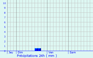 Graphique des précipitations prvues pour Saint-Philibert