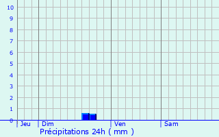 Graphique des précipitations prvues pour Crach