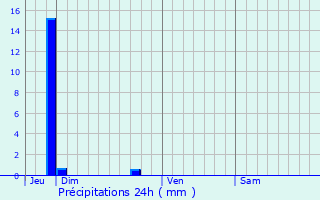 Graphique des précipitations prvues pour Saint-Cyprien