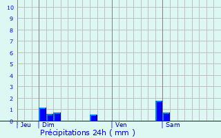 Graphique des précipitations prvues pour Montureux-et-Prantigny