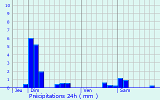 Graphique des précipitations prvues pour Pagny-la-Blanche-Cte