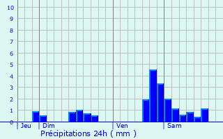 Graphique des précipitations prvues pour Uruffe