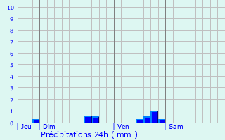 Graphique des précipitations prvues pour Merpins