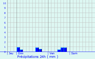 Graphique des précipitations prvues pour Villebois-Lavalette