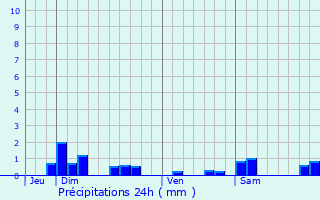 Graphique des précipitations prvues pour Seraumont