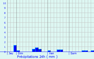 Graphique des précipitations prvues pour Dornes