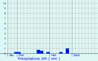 Graphique des précipitations prvues pour Saint-Brice