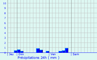 Graphique des précipitations prvues pour Vibrac