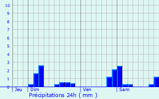 Graphique des précipitations prvues pour Soultz-Haut-Rhin