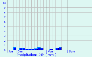 Graphique des précipitations prvues pour Courrires