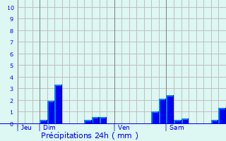 Graphique des précipitations prvues pour Bollwiller