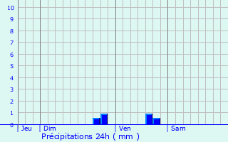 Graphique des précipitations prvues pour Les Salles-de-Castillon