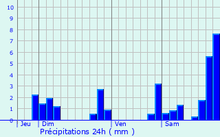 Graphique des précipitations prvues pour Pont-Trambouze
