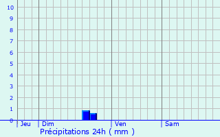 Graphique des précipitations prvues pour Locoal-Mendon