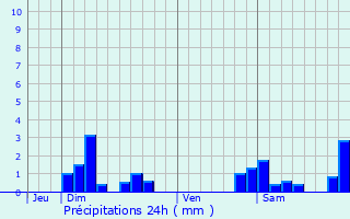 Graphique des précipitations prvues pour vette-Salbert