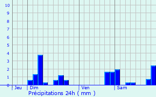 Graphique des précipitations prvues pour Riervescemont