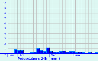 Graphique des précipitations prvues pour Theneuille