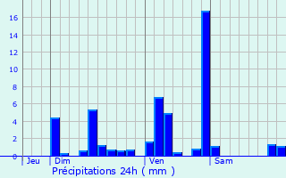 Graphique des précipitations prvues pour Lizine