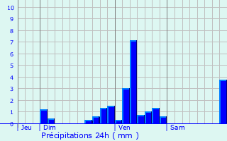 Graphique des précipitations prvues pour Saint-Pierre