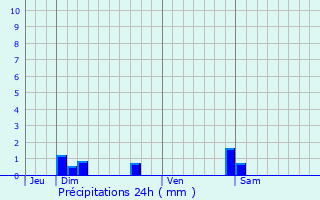 Graphique des précipitations prvues pour Auvet-et-la-Chapelotte