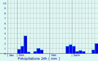 Graphique des précipitations prvues pour Lacollonge