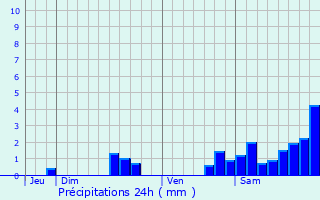 Graphique des précipitations prvues pour Peille