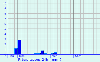 Graphique des précipitations prvues pour La Fert-Beauharnais