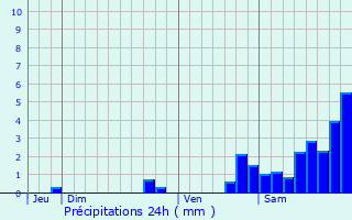 Graphique des précipitations prvues pour Consgudes