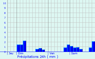 Graphique des précipitations prvues pour Mzir