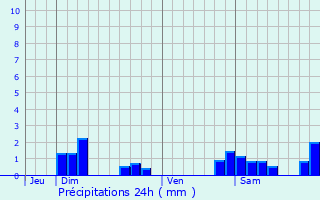 Graphique des précipitations prvues pour Grandvillars