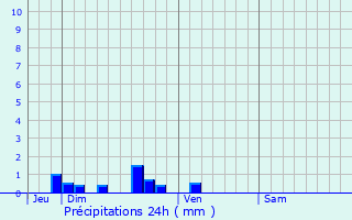 Graphique des précipitations prvues pour Ferques