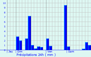 Graphique des précipitations prvues pour Arbois
