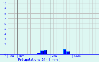 Graphique des précipitations prvues pour Porchres