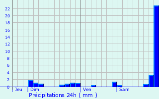 Graphique des précipitations prvues pour Lully