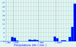 Graphique des précipitations prvues pour Notre-Dame-des-Millires