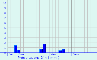 Graphique des précipitations prvues pour Thur