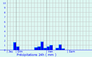 Graphique des précipitations prvues pour Saint-Pierre-de-Maill