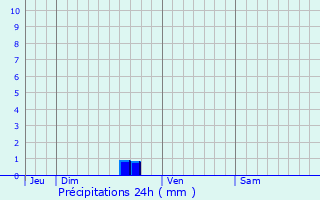 Graphique des précipitations prvues pour Sainte-Hlne