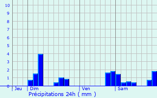 Graphique des précipitations prvues pour Angeot