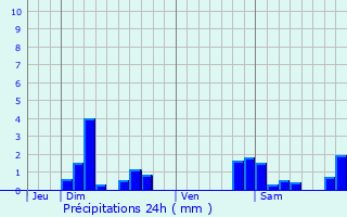 Graphique des précipitations prvues pour Felon