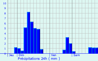 Graphique des précipitations prvues pour Saverne