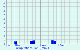 Graphique des précipitations prvues pour Palluaud