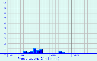 Graphique des précipitations prvues pour Assenede