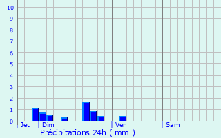 Graphique des précipitations prvues pour Beuvrequen