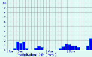 Graphique des précipitations prvues pour Montbouton