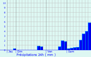 Graphique des précipitations prvues pour Pone