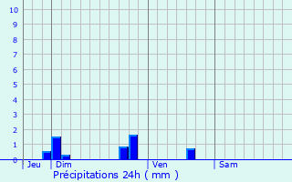 Graphique des précipitations prvues pour Troarn